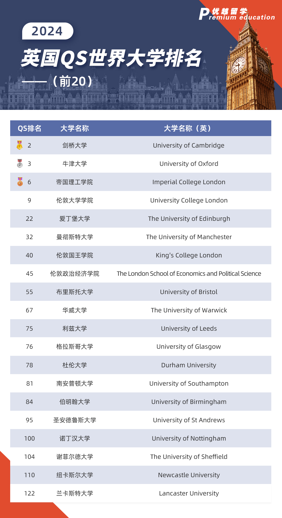 2024英国qs世界大学排名前20