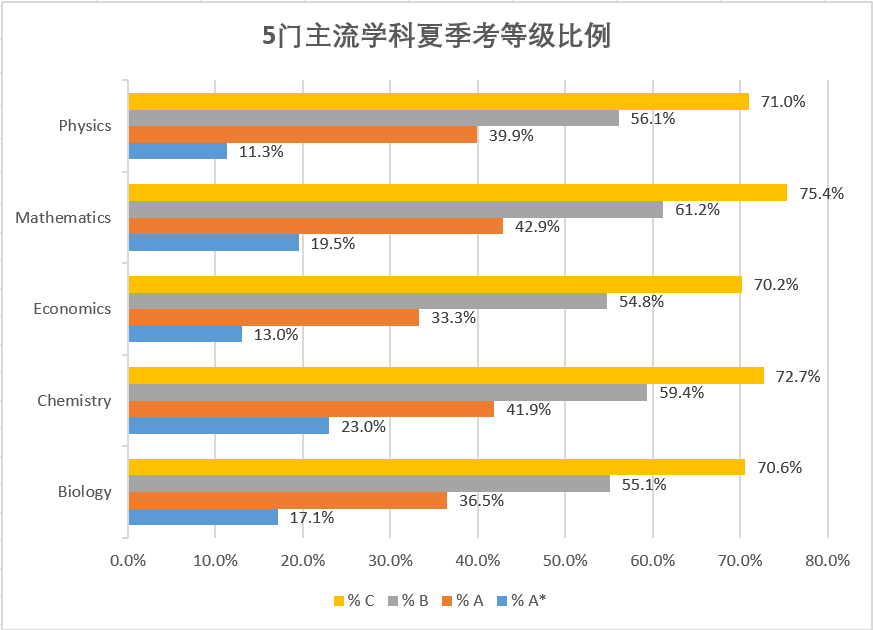 A-Level英国高中课程：5门主流学科夏季考等级比例