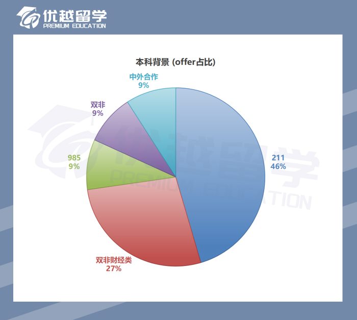 2023英国硕士录取