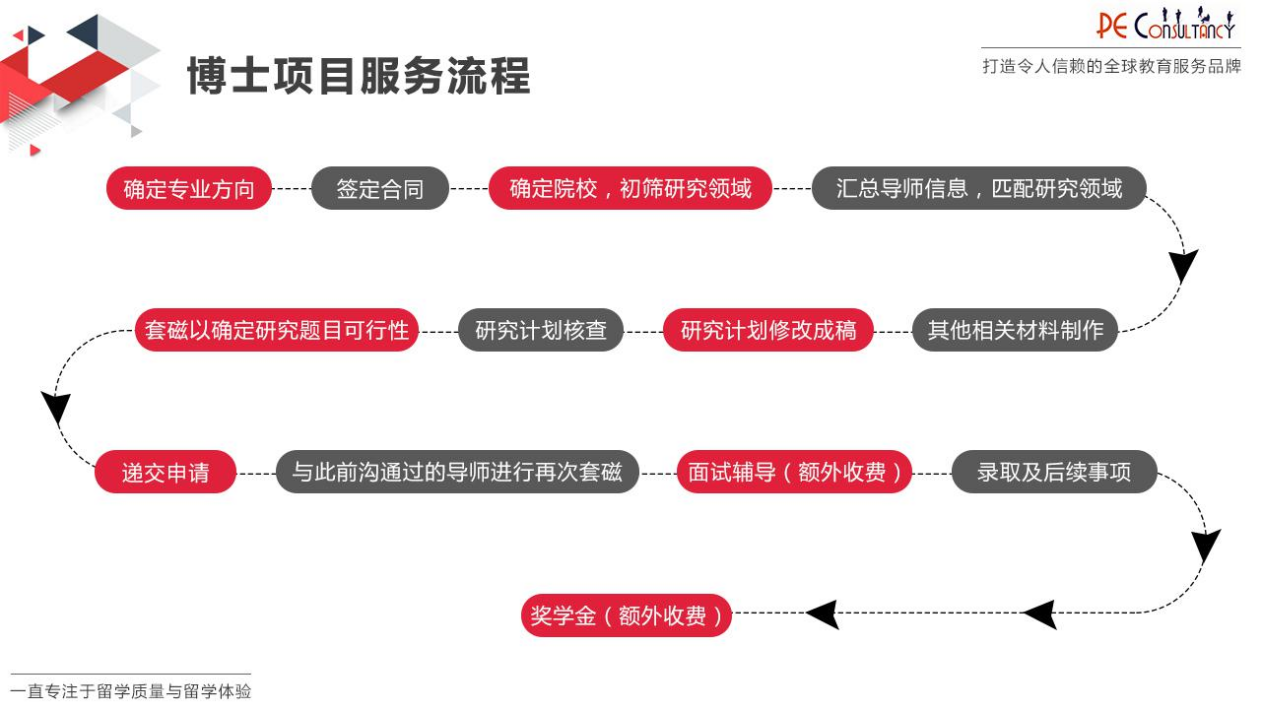 优越博士项目服务流程