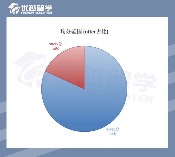 2023英国硕士录取