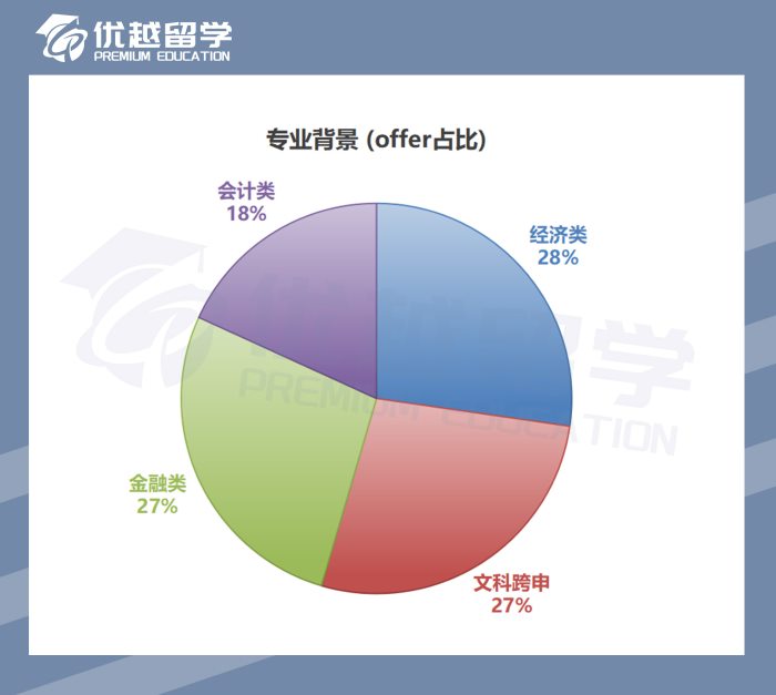 2023英国硕士录取