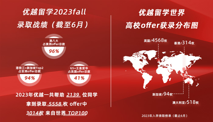 优越留学2023fall录取战绩（截止6月）