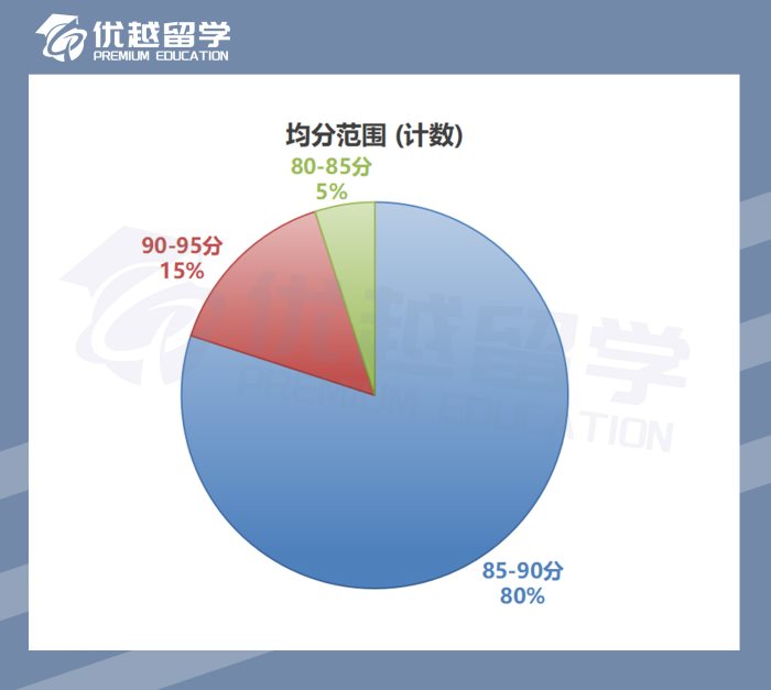 2023英国硕士录取