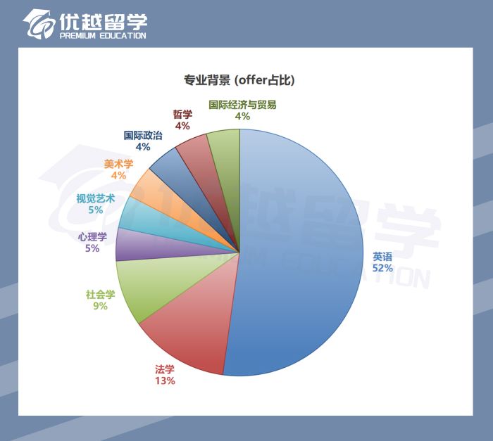 2023英国硕士录取