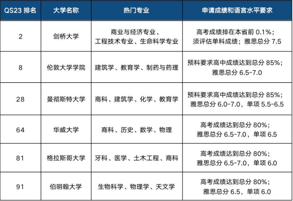 英国留学申请高考成绩要求