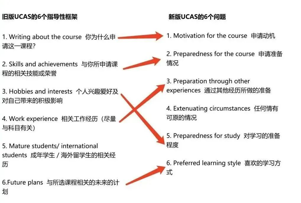 留学文书结构