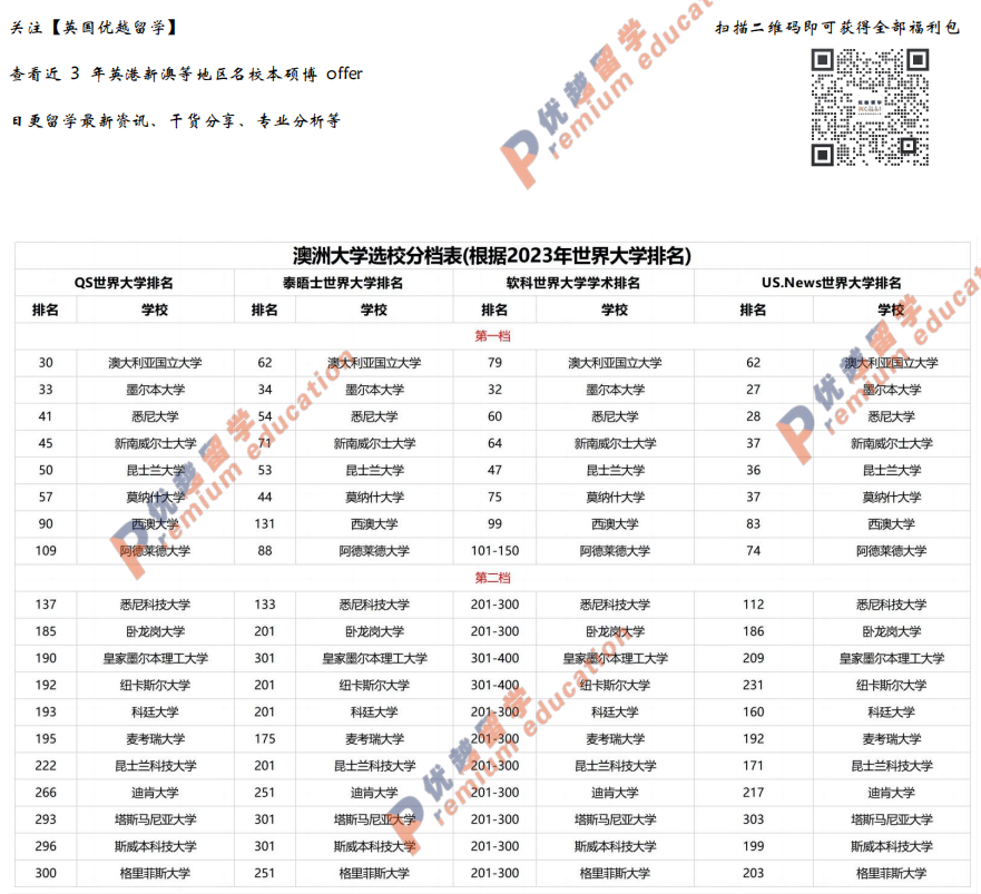 澳洲大学选校分档表