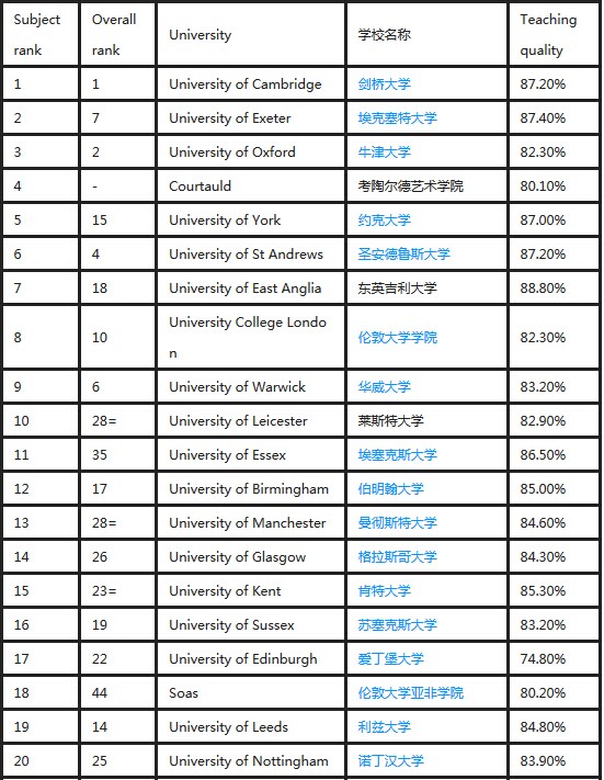 大學歷史系排名_世界排名前100的大學