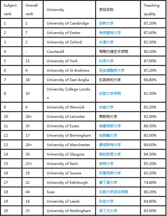 英国times大学排名_英国大学排名