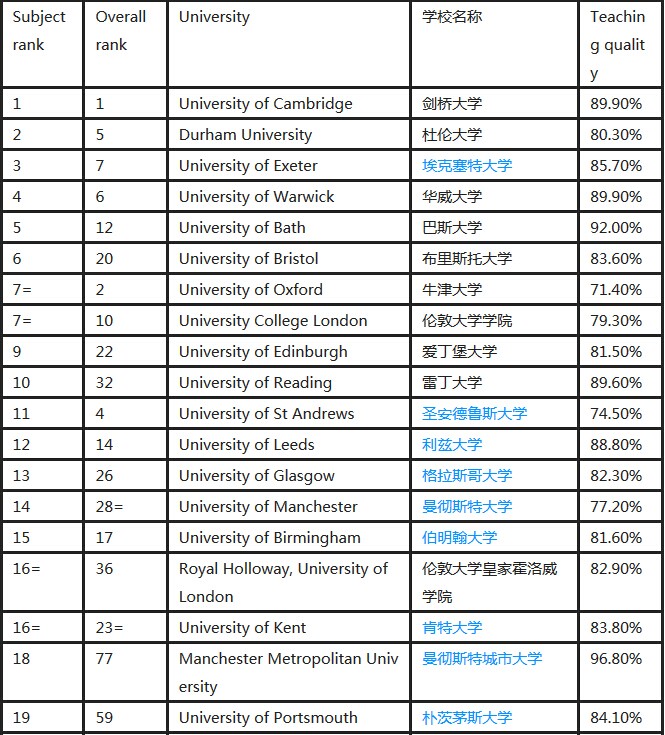 英国times大学排名_英国大学排名(3)