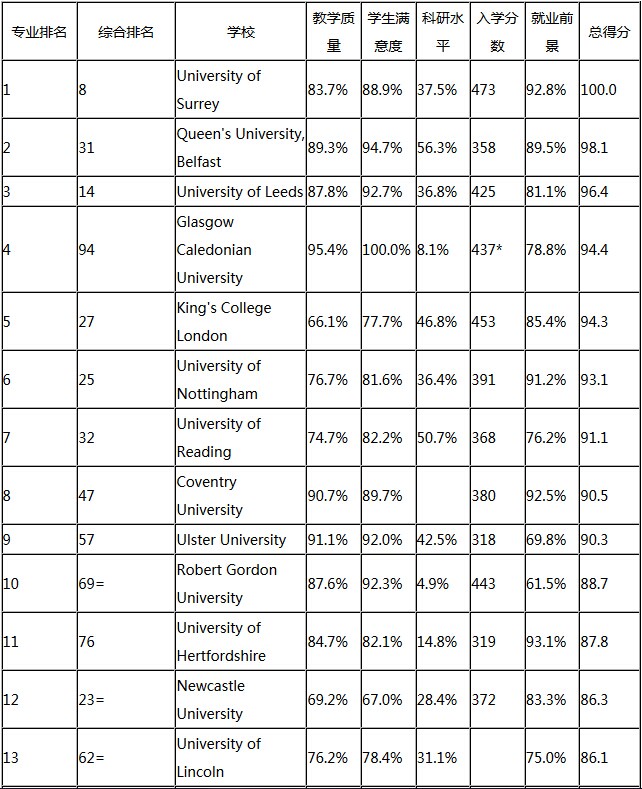 2016年TIMES英国大学食品科学专业排名 - 英国