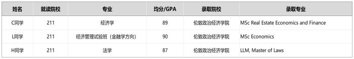 LSE(伦敦政治经济学院)院校录取案例