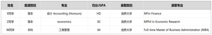 剑桥院校录取案例