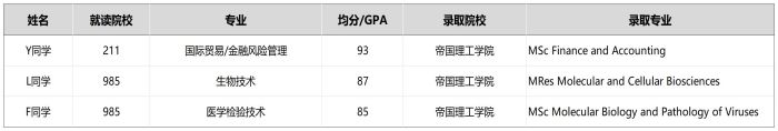 IC(英国帝国理工学院)院校录取案例