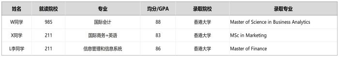 香港大学录取案例