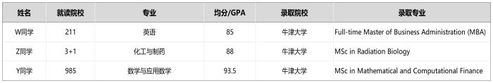 牛津院校录取案例