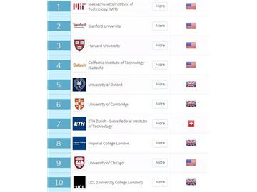 QS2019世界大学排名榜出炉，看看你的Idea School有没有上榜