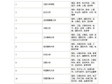 英国大学本科预科前十名推荐