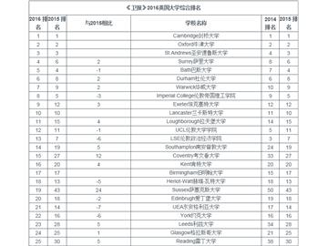 2016 年《卫报》英国大学排名新鲜出炉--优越教育