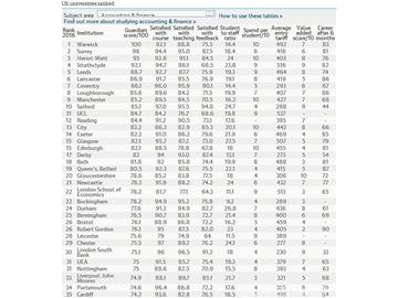 2016《卫报》英国大学会计与金融专业排名--优越教育