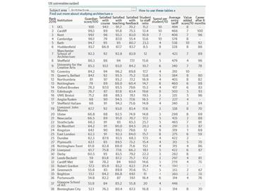 2016《卫报》英国大学建筑学专业排名--优越教育