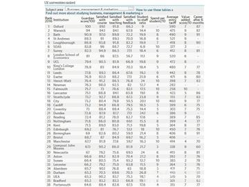 2016《卫报》英国大学商业及管理学专业排名--优越教育