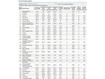 2016《卫报》英国大学戏剧与舞蹈专业排名--优越教育