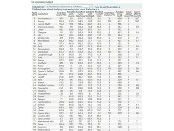 2016《卫报》英国大学电子与电气工程专业排名--优越教育