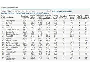 2016《卫报》英国大学农业，林业和食品专业排名--优越教育