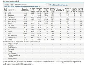 2016《卫报》英国大学美国研究专业排名--优越教育