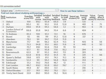 2016《卫报》英国大学人类学专业排名--优越教育