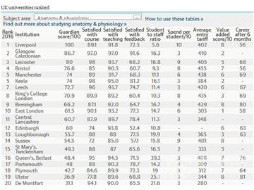 2016《卫报》英国大学解剖与生物专业排名--优越教育