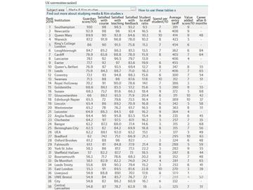 2016《卫报》英国大学媒体与电影研究专业排名--优越教育