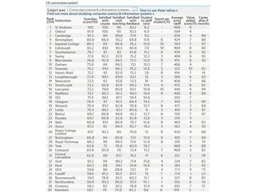 2016《卫报》英国大学计算机科学及资讯科技专业排名--优越教育 