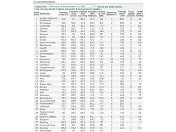 2016《卫报》英国大学地理及环境研究专业排名--优越教育