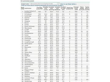 2016《卫报》英国大学艺术专业排名--优越教育