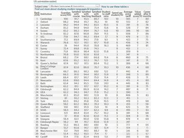 2016《卫报》英国大学现代语言及语言学专业排名--优越教育