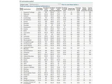 2016《卫报》英国大学数学专业排名--优越教育