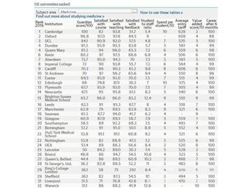 2016《卫报》英国大学医学专业排名--优越教育