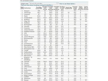 2016《卫报》英国大学护理与助产学专业排名--优越教育