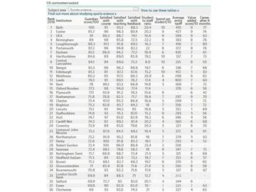 2016《卫报》英国大学运动科学专业排名--优越教育