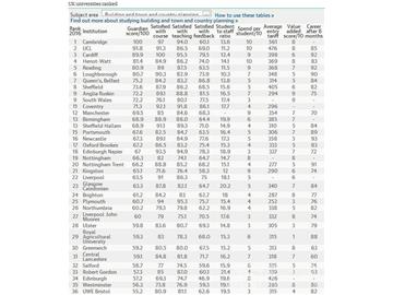 2016《卫报》英国大学建筑与城乡规划专业排名--优越教育