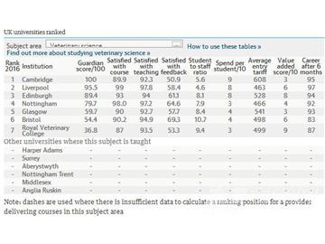 2016《卫报》英国大学兽医学专业排名--优越教育