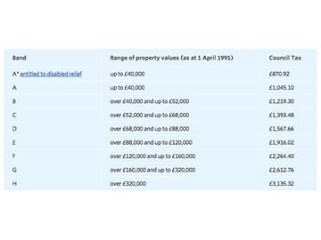 Council Tax（房屋税）知多少