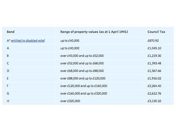 Council Tax（房屋税）知多少