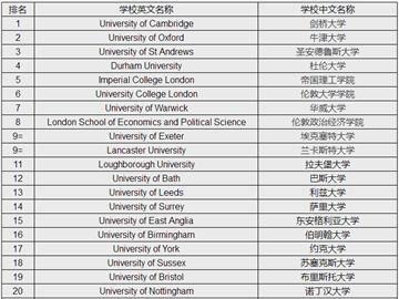 低GPA申请：均分不到80能申到英国前20名校吗？