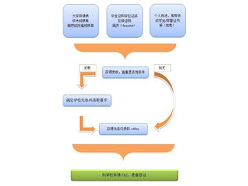 英国硕士申请材料及流程分析——优越教育案例版！