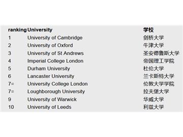   英国留学学校列表 ，拉夫堡进前十了你知道吗？