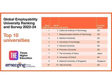 【大学排名】最新！THE发布就业力排名公布，中国大陆多所学校上榜！ 